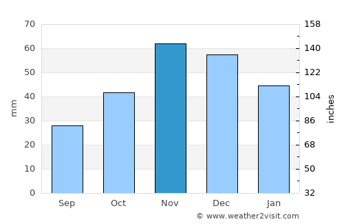 Sidirókastro average rain in November