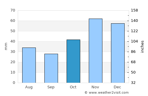 Sidirókastro average rain in October