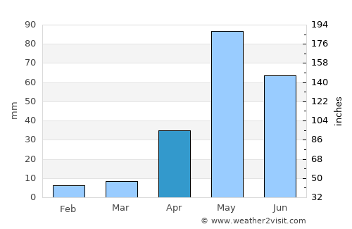 Sidlaghatta average rain in April
