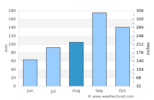 Sidlaghatta average rain in August