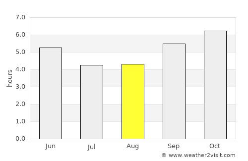 Sidlaghatta average rain in August