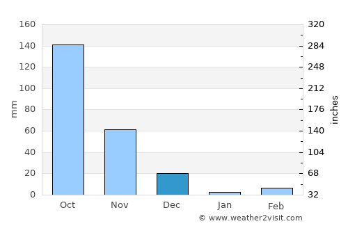 Sidlaghatta average rain in December