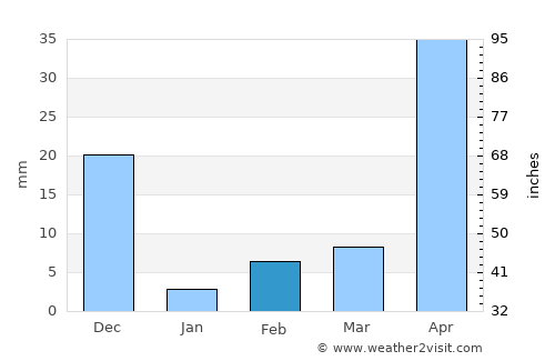 Sidlaghatta average rain in February