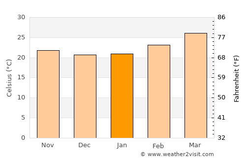 Sidlaghatta average temperature in January