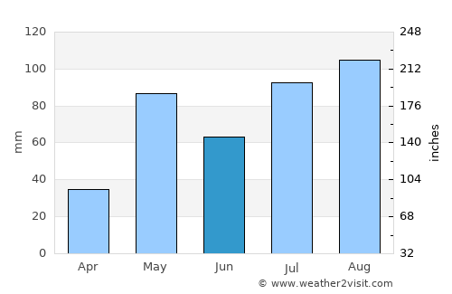 Sidlaghatta average rain in June
