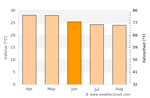 Sidlaghatta average temperature in June