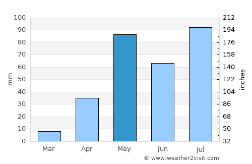 Sidlaghatta average rain in May