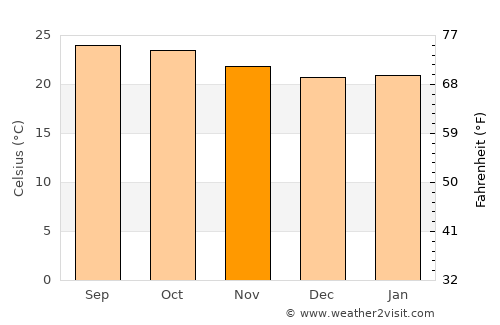 Sidlaghatta average temperature in November