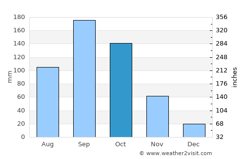 Sidlaghatta average rain in October