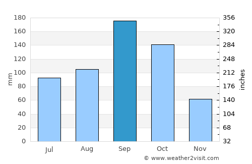 Sidlaghatta average rain in September