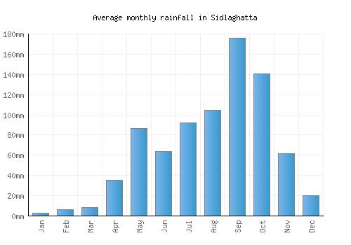 Sidlaghatta monthly rainfall chart (mm)