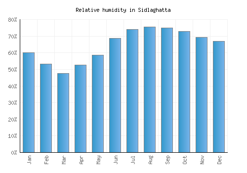 Sidlaghatta relative humidity averages