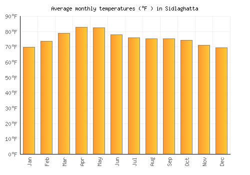 Sidlaghatta average temperature chart (Fahrenheit)