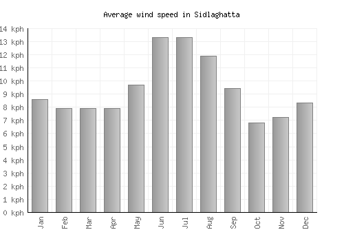Sidlaghatta average winspeed by month (km/h)