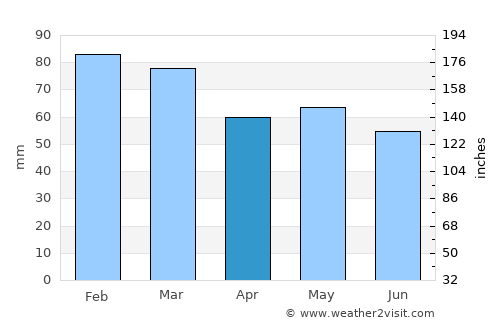 Sidmouth average rain in April