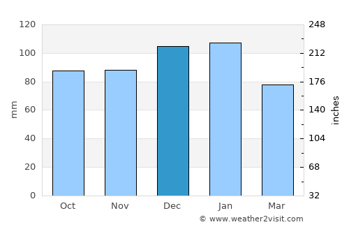 Sidmouth average rain in December