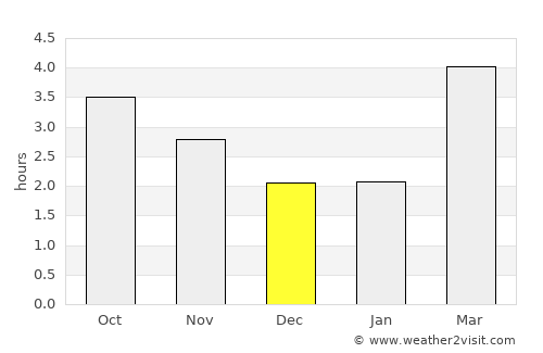 Sidmouth average rain in December