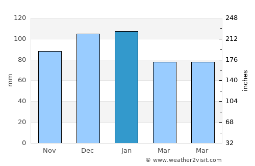 Sidmouth average rain in January
