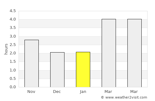 Sidmouth average rain in January