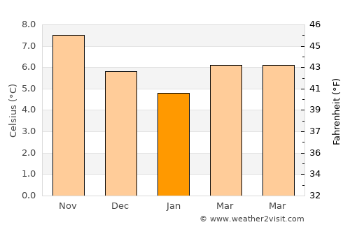 Sidmouth average temperature in January
