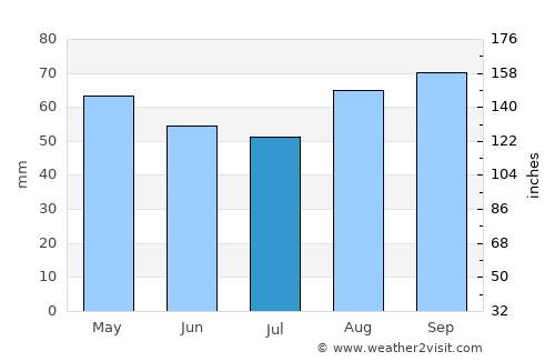 Sidmouth average rain in July