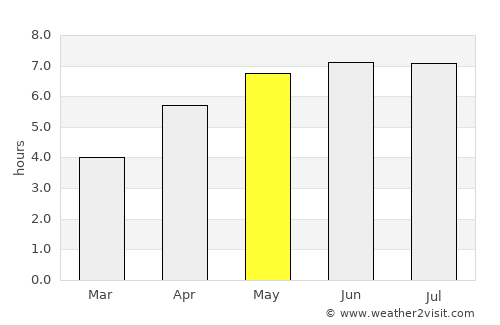 Sidmouth average rain in May