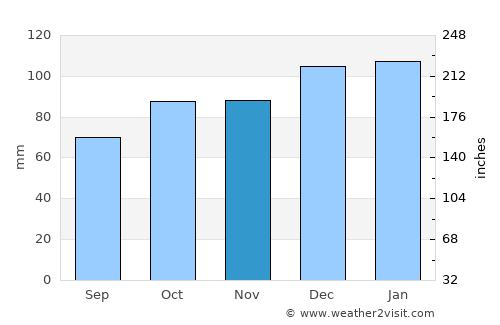 Sidmouth average rain in November