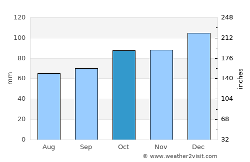 Sidmouth average rain in October
