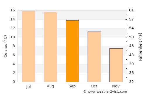 Sidmouth average temperature in September