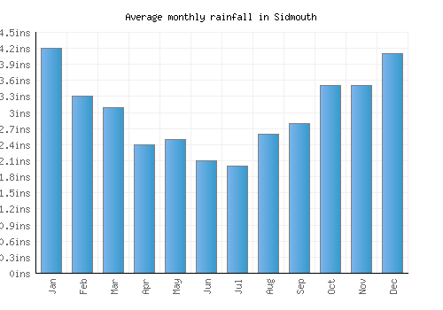 Sidmouth monthly rainfall chart (inches)
