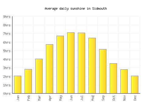 Sidmouth average daily sunshine chart