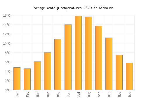 Sidmouth average temperature chart (Celsius)