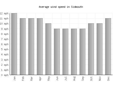 Sidmouth average winspeed by month (mph)