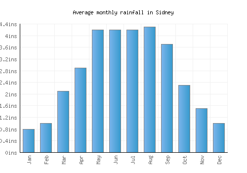 Sidney monthly rainfall chart (inches)