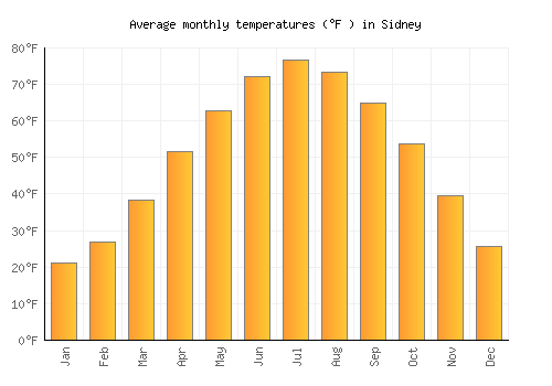 Sidney average temperature chart (Fahrenheit)