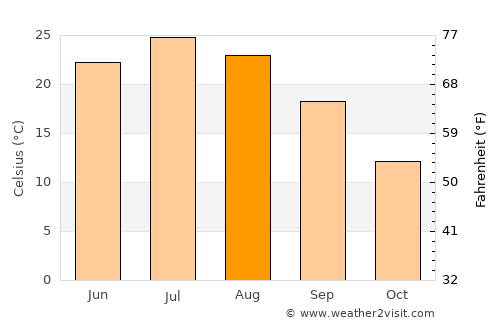 Sidney average temperature in August