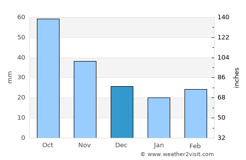Sidney average rain in December