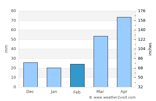 Sidney average rain in February