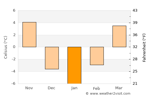 Sidney average temperature in January