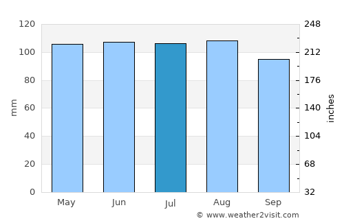 Sidney average rain in July