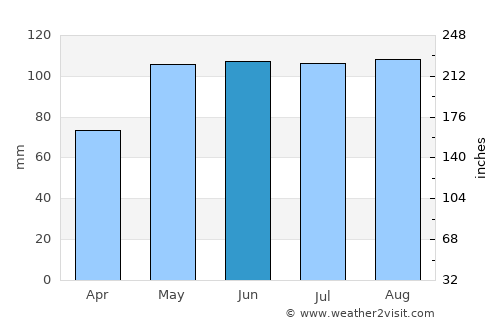 Sidney average rain in June