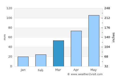 Sidney average rain in March