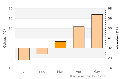 Sidney average temperature in March