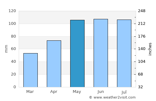 Sidney average rain in May