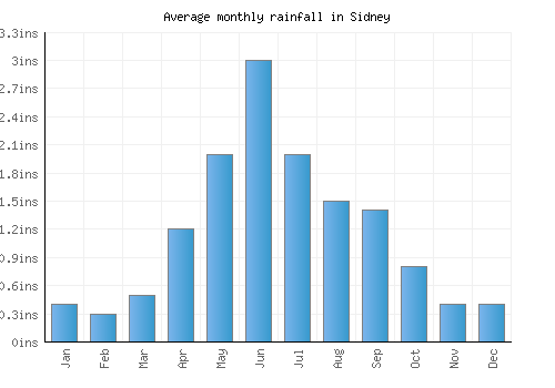 Sidney monthly rainfall chart (inches)