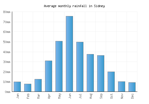 Sidney monthly rainfall chart (mm)