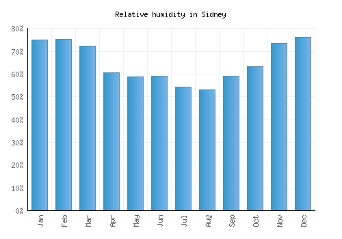 Sidney relative humidity averages