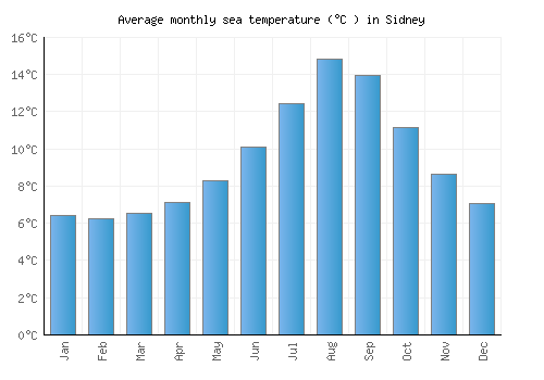 Sidney average sea temperature chart (Celsius)