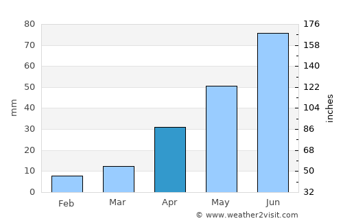 Sidney average rain in April