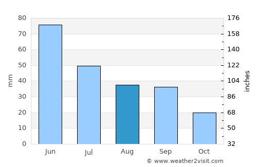 Sidney average rain in August